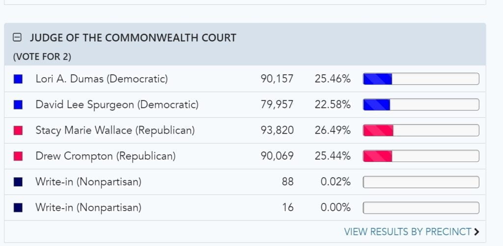 Judge of the Commonwealth Court Bucks County - Bucks County Beacon - The Dems Flip a Judge Seat