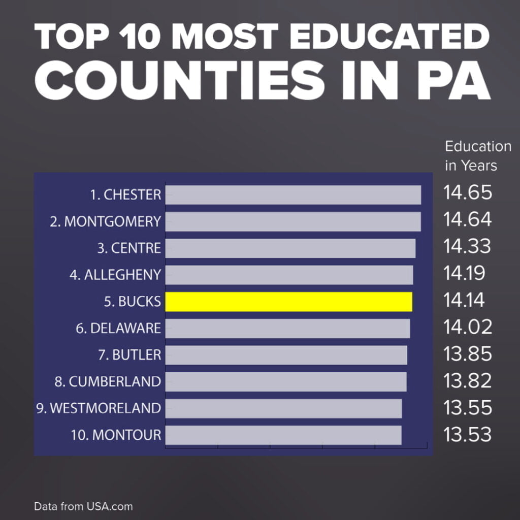 My Post - Bucks County Beacon - How Smart Is Bucks County?
