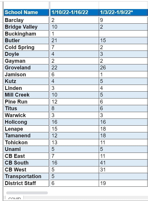 Central Bucks Covid numbers - Bucks County Beacon - How a Covid Emergency Is Handled, Central Bucks School District Style