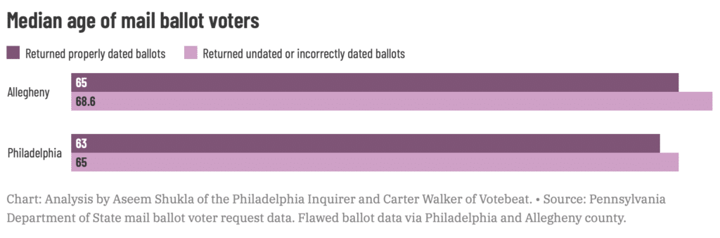 image 10 - Bucks County Beacon - Rejecting improperly dated ballots disproportionately impacts communities of color in Pennsylvania, data shows