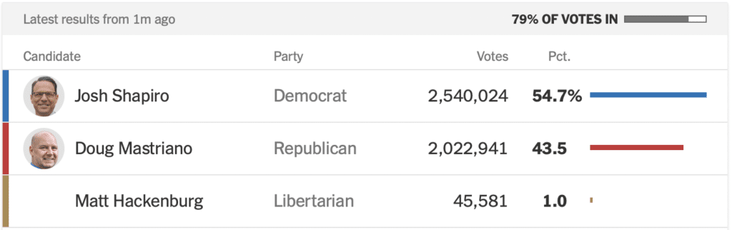 image 3 - Bucks County Beacon - God Didn't Want Doug Mastriano to Be Governor of Pennsylvania, and Neither Did Voters