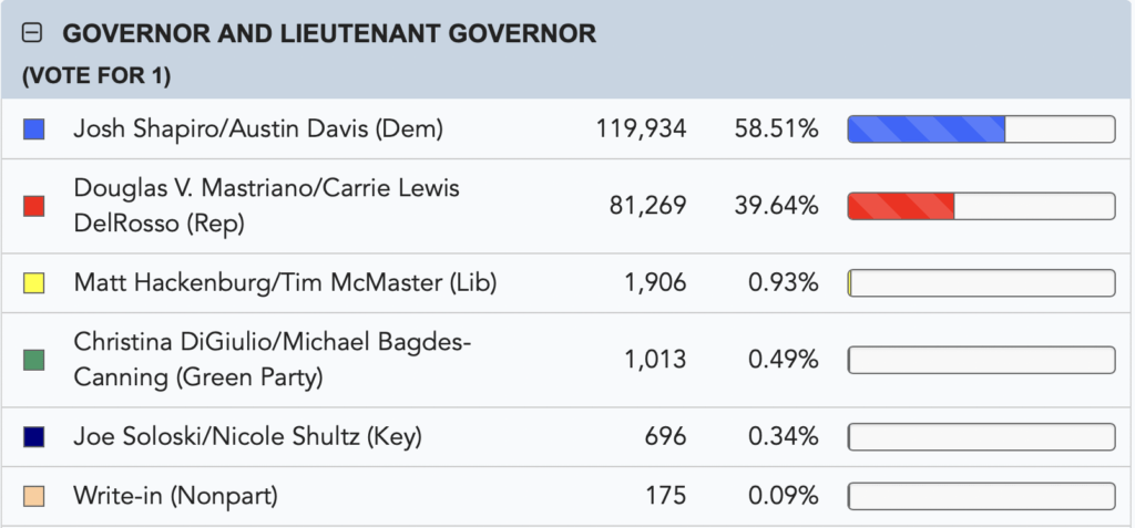 image 4 - Bucks County Beacon - God Didn't Want Doug Mastriano to Be Governor of Pennsylvania, and Neither Did Voters