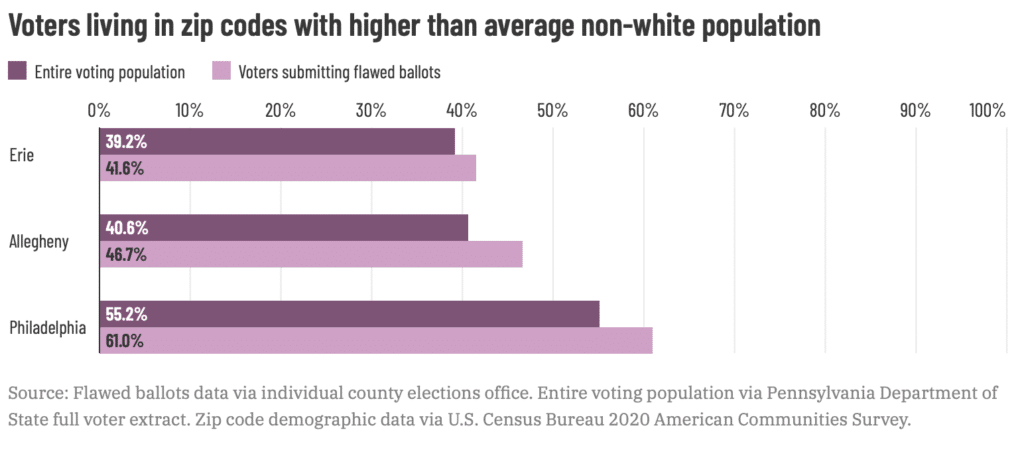 image 8 - Bucks County Beacon - Rejecting improperly dated ballots disproportionately impacts communities of color in Pennsylvania, data shows