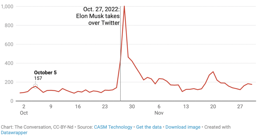 image 5 - Bucks County Beacon - Antisemitism on Twitter Has More Than Doubled Since Elon Musk Took Over the Platform