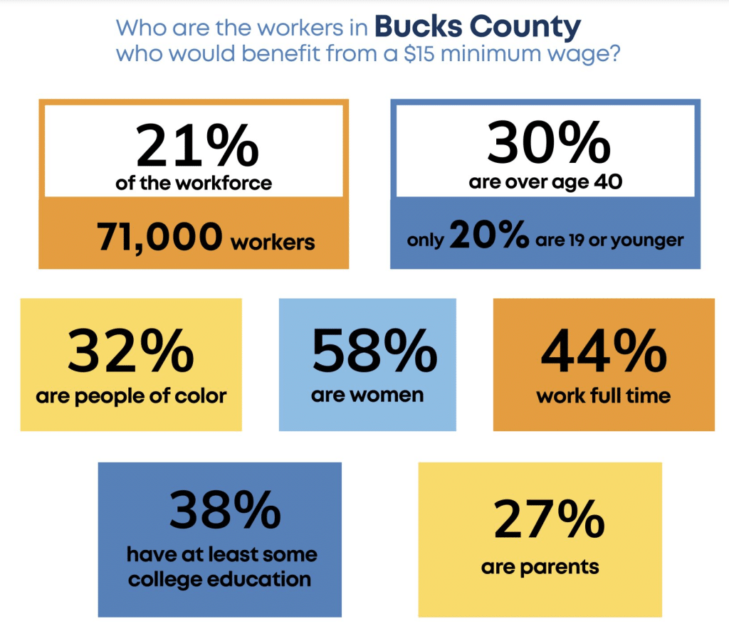 image 4 - Bucks County Beacon - A  Minimum Wage Increase Could Help Majority of Pennsylvania Workers, Report Says