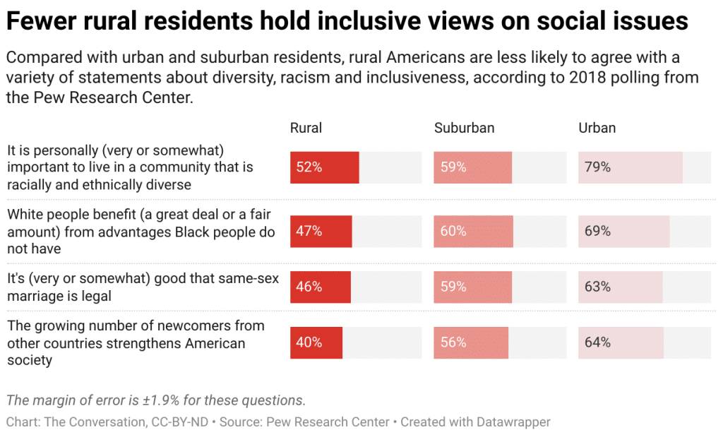 fewer rural residents hold inclusive views on social issues - Bucks County Beacon - Why 'White Rural Rage' Is a Threat to American Democracy