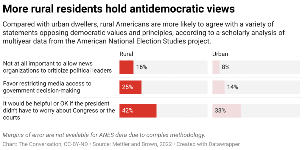 more rural residents hold antidemocratic views - Bucks County Beacon - Why 'White Rural Rage' Is a Threat to American Democracy