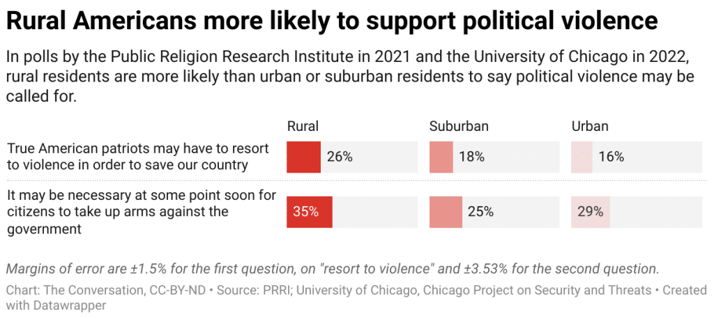 rural americans more likely to support political violence - Bucks County Beacon - Why 'White Rural Rage' Is a Threat to American Democracy