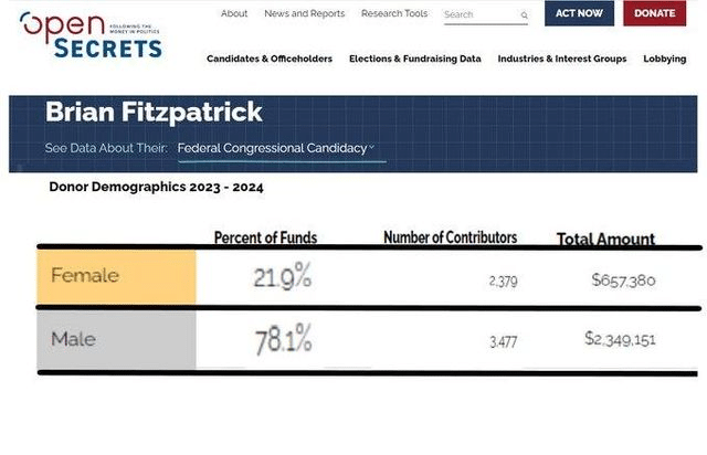 image 6 - Bucks County Beacon - You Are Not Going to Believe Who Funds Republican Congressman Brian Fitzpatrick