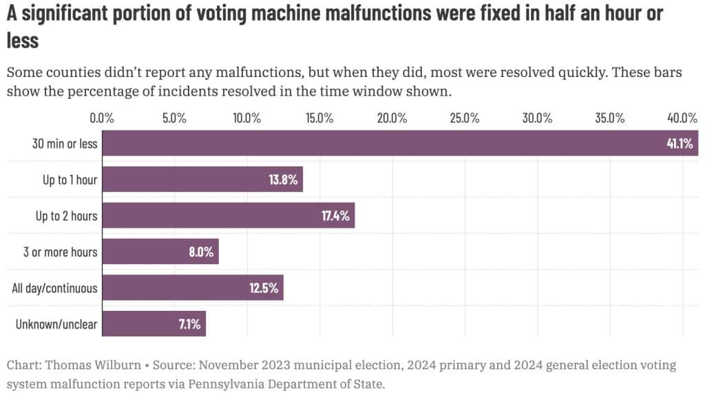 Image 8 4 25 at 10.48 PM - Bucks County Beacon - Machine Malfunctions Rarely Get in the Way of Voting, Pennsylvania Reports Show