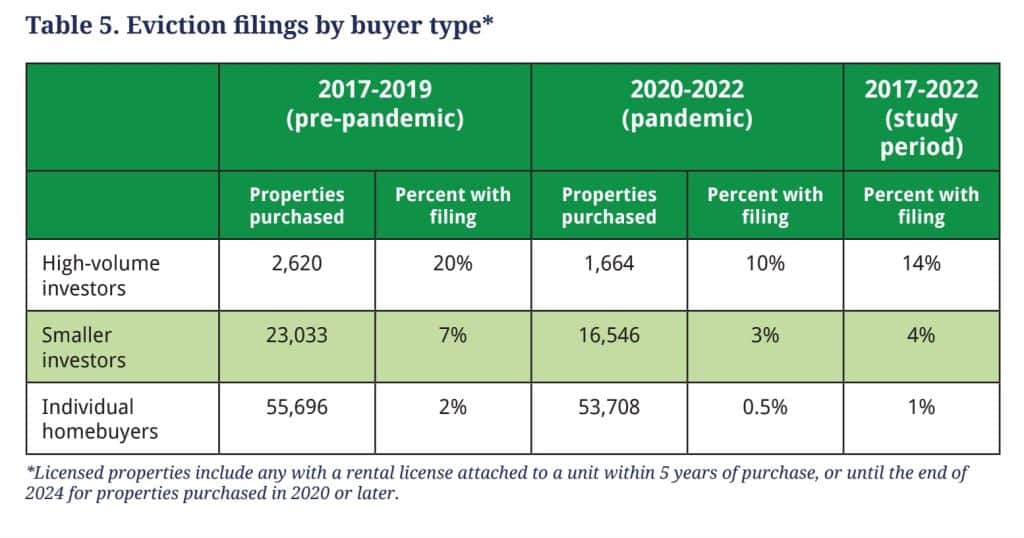 Evictions Rutgers Study Philadelphia - Bucks County Beacon - Corporate Investors Are Gobbling Up Philadelphia’s Single-Family Homes at an Unprecedented Rate, New Report Shows